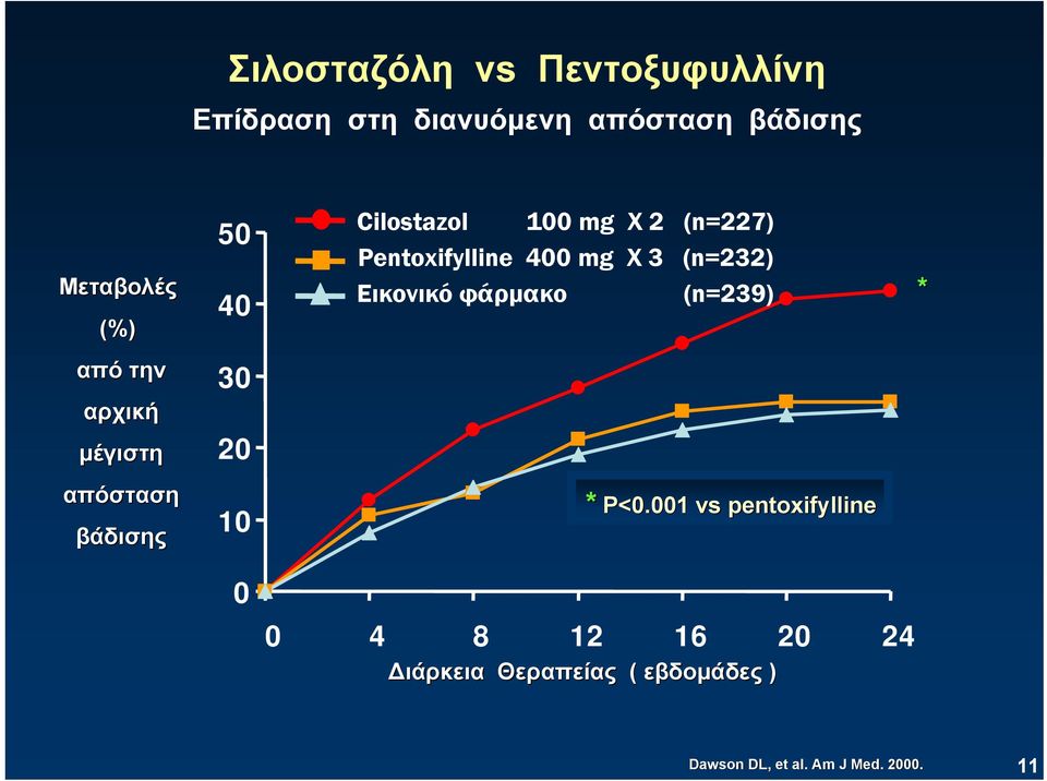 (n=239) * από την αρχική μέγιστη 30 20 απόσταση βάδισης 10 * P<0.