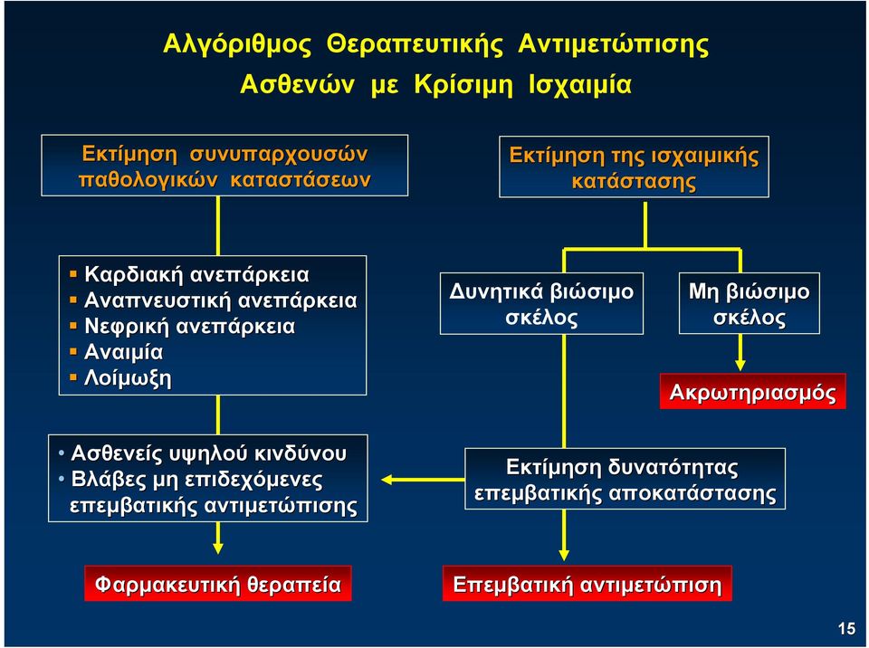 Λοίμωξη υνητικά βιώσιμο σκέλος Μη βιώσιμο σκέλος Ακρωτηριασμός Ασθενείς υψηλού κινδύνου Βλάβες μη επιδεχόμενες