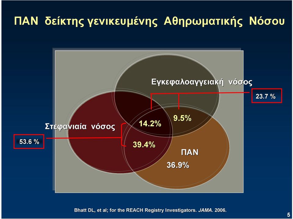 7 % Στεφανιαία νόσος 14.2% 9.5% 53.6 % 39.