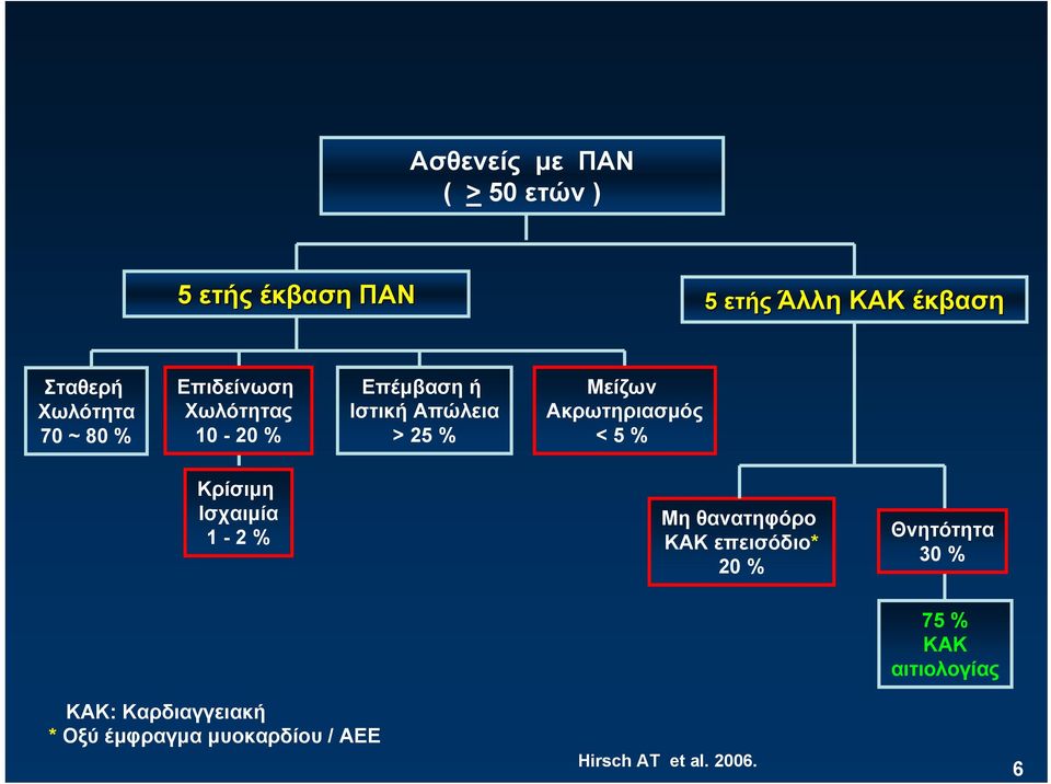 Ακρωτηριασμός < 5 % Κρίσιμη Ισχαιμία 1-2 % Μη θανατηφόρο ΚΑΚ επεισόδιο* 20 % Θνητότητα