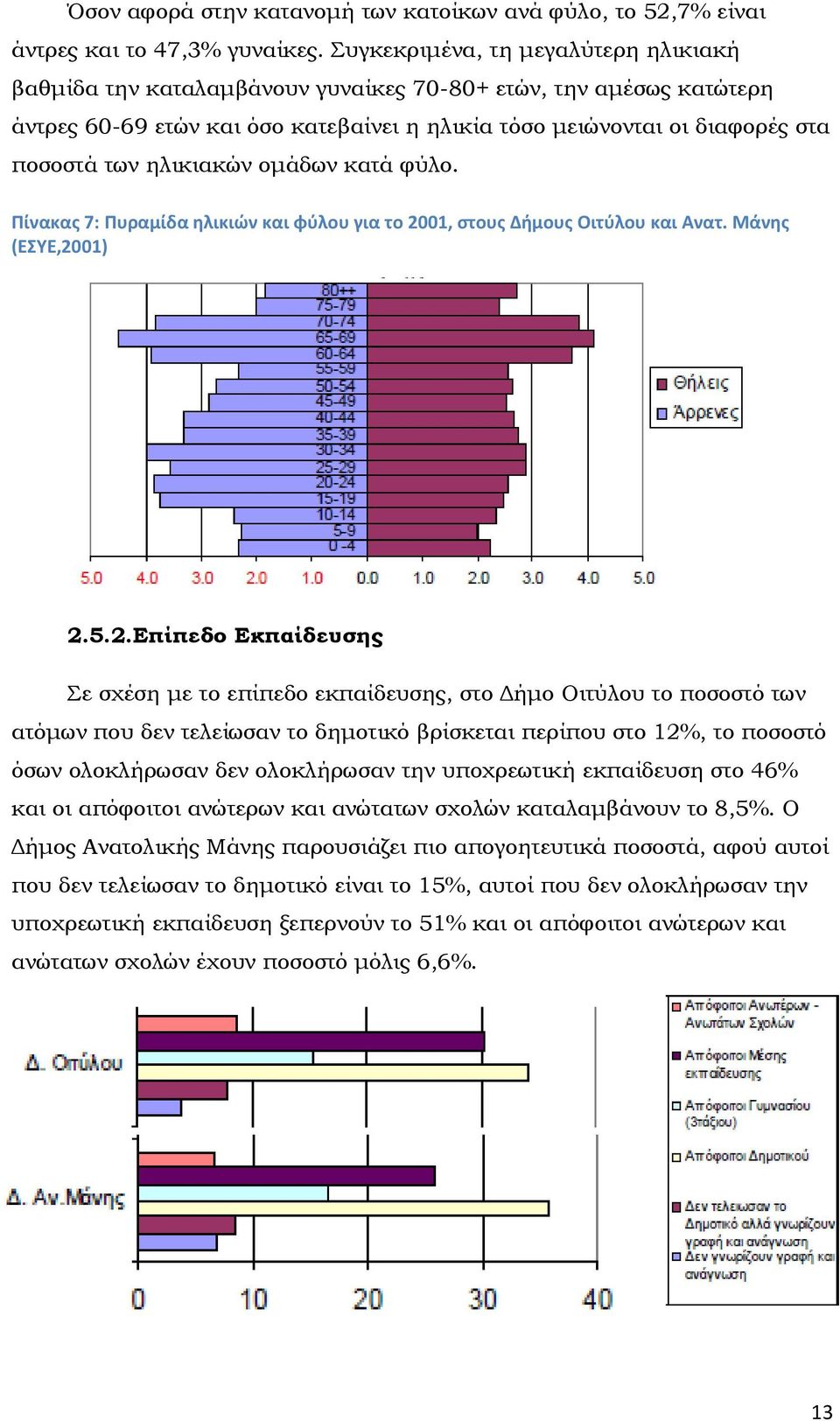 ηλικιακών ομάδων κατά φύλο. Πίνακασ 7: Πυραμίδα θλικιϊν και φφλου για το 20