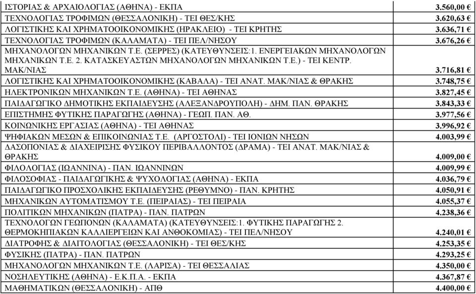 ΜΑΚ/ΝΙΑΣ 3.716,81 ΛΟΓΙΣΤΙΚΗΣ ΚΑΙ ΧΡΗΜΑΤΟΟΙΚΟΝΟΜΙΚΗΣ (ΚΑΒΑΛΑ) - ΤΕΙ ΑΝΑΤ. ΜΑΚ/ΝΙΑΣ & ΘΡΑΚΗΣ 3.748,75 ΗΛΕΚΤΡΟΝΙΚΩΝ ΜΗΧΑΝΙΚΩΝ Τ.Ε. (ΑΘΗΝΑ) - ΤΕΙ ΑΘΗΝΑΣ 3.