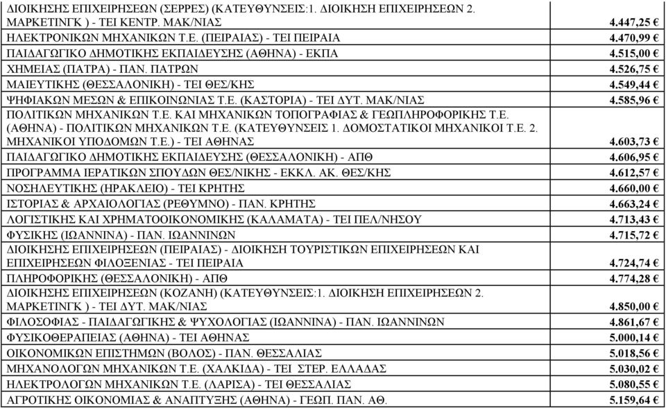 ΜΑΚ/ΝΙΑΣ 4.585,96 ΠΟΛΙΤΙΚΩΝ ΜΗΧΑΝΙΚΩΝ Τ.Ε. ΚΑΙ ΜΗΧΑΝΙΚΩΝ ΤΟΠΟΓΡΑΦΙΑΣ & ΓΕΩΠΛΗΡΟΦΟΡΙΚΗΣ Τ.Ε. (ΑΘΗΝΑ) - ΠΟΛΙΤΙΚΩΝ ΜΗΧΑΝΙΚΩΝ Τ.Ε. (ΚΑΤΕΥΘΥΝΣΕΙΣ 1. ΔΟΜΟΣΤΑΤΙΚΟΙ ΜΗΧΑΝΙΚΟΙ Τ.Ε. 2. ΜΗΧΑΝΙΚΟΙ ΥΠΟΔΟΜΩΝ Τ.Ε.) - ΤΕΙ ΑΘΗΝΑΣ 4.