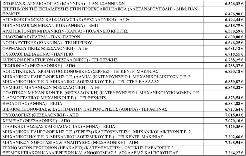 ΠΑΤΡΩΝ 6.600,00 ΝΟΣΗΛΕΥΤΙΚΗΣ (ΙΩΑΝΝΙΝΑ) - ΤΕΙ ΗΠΕΙΡΟΥ 6.646,25 ΦΑΡΜΑΚΕΥΤΙΚΗΣ (ΘΕΣΣΑΛΟΝΙΚΗ) - ΑΠΘ 6.681,12 ΨΥΧΟΛΟΓΙΑΣ (ΑΘΗΝΑ) - ΠΑΝΤΕΙΟ 6.718,55 ΙΑΤΡΙΚΩΝ ΕΡΓΑΣΤΗΡΙΩΝ (ΘΕΣΣΑΛΟΝΙΚΗ) - ΤΕΙ ΘΕΣ/ΚΗΣ 6.