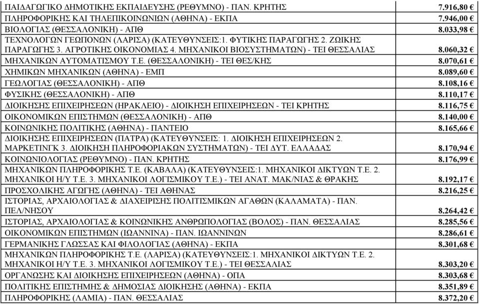 070,61 ΧΗΜΙΚΩΝ ΜΗΧΑΝΙΚΩΝ (ΑΘΗΝΑ) - ΕΜΠ 8.089,60 ΓΕΩΛΟΓΙΑΣ (ΘΕΣΣΑΛΟΝΙΚΗ) - ΑΠΘ 8.108,16 ΦΥΣΙΚΗΣ (ΘΕΣΣΑΛΟΝΙΚΗ) - ΑΠΘ 8.110,17 ΔΙΟΙΚΗΣΗΣ ΕΠΙΧΕΙΡΗΣΕΩΝ (ΗΡΑΚΛΕΙΟ) - ΔΙΟΙΚΗΣΗ ΕΠΙΧΕΙΡΗΣΕΩΝ - ΤΕΙ ΚΡΗΤΗΣ 8.