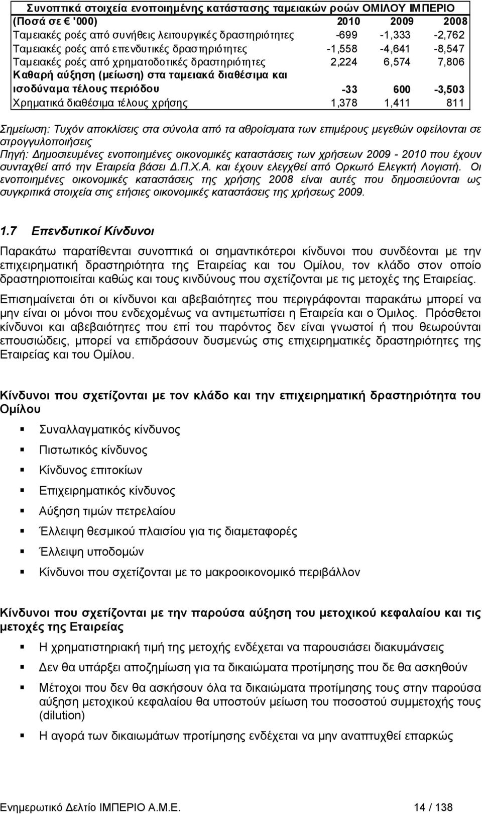 600-3,503 Χρηματικά διαθέσιμα τέλους χρήσης 1,378 1,411 811 Σημείωση: Τυχόν αποκλίσεις στα σύνολα από τα αθροίσματα των επιμέρους μεγεθών οφείλονται σε στρογγυλοποιήσεις Πηγή: Δημοσιευμένες