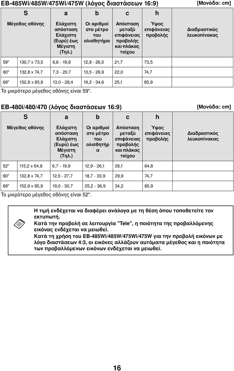 152,9 x 85,9 13,0-28,4 19,2-34,6 25,1 85,9 Το μικρότερο μέγεθος οθόνης είναι 59". EB-480i/480/470 (λόγος διαστάσεων 16:9) S a b c h [Μονάδα: cm] Μέγεθος οθόνης απόσταση (Ευρύ) έως Μέγιστη (Τηλ.