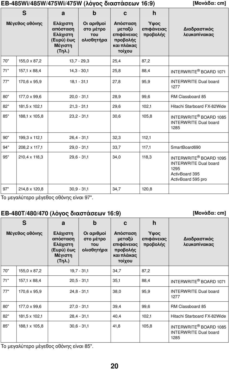 77" 170,6 x 95,9 18,1-31,1 27,8 95,9 INTERWRITE Dual board 1277 80" 177,0 x 99,6 20,0-31,1 28,9 99,6 RM Classboard 85 82" 181,5 x 102,1 21,3-31,1 29,6 102,1 Hitachi Starboard FX-82Wide 85" 188,1 x