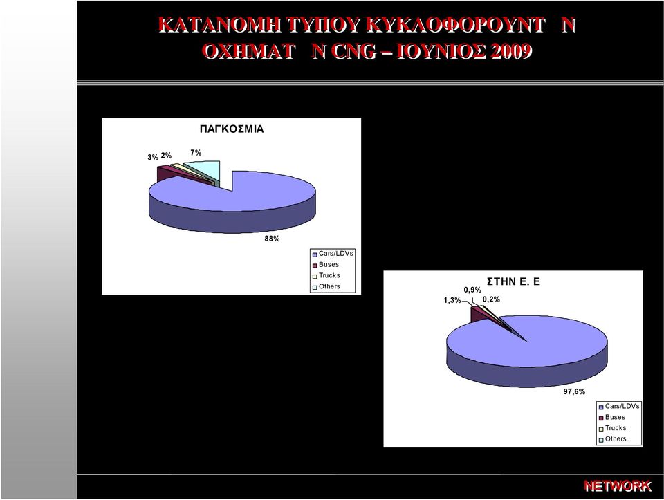 Cars/LDVs Buses Trucks Others 1,3% 0,9%