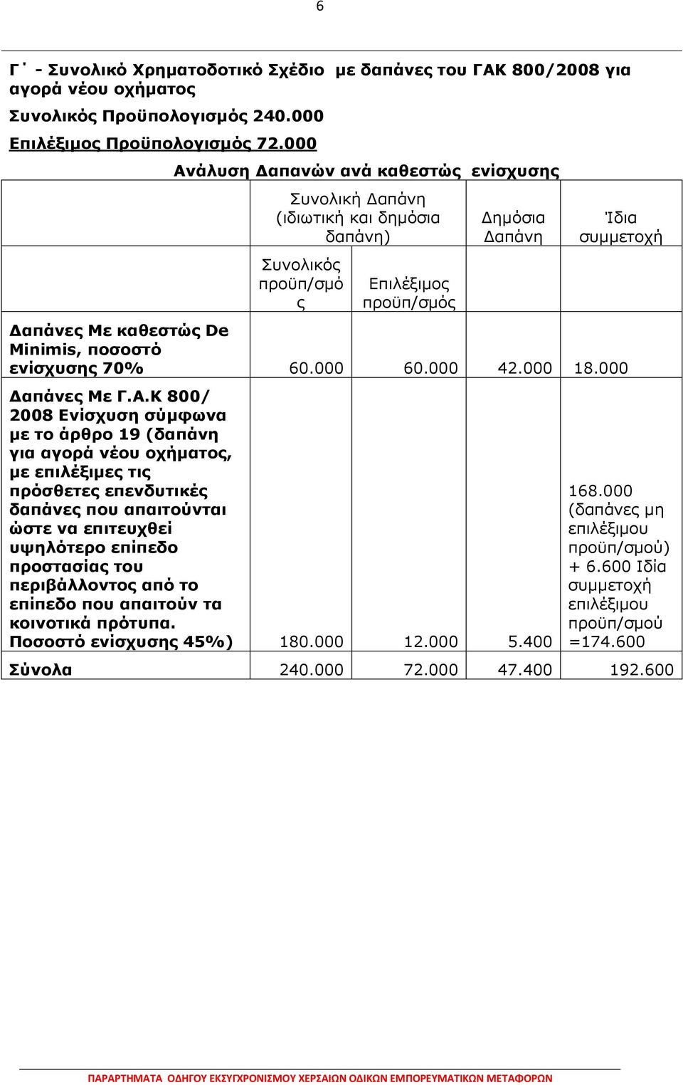 πνζνζηό ελίζρπζεο 70% 60.000 60.000 42.000 18.000 Γαπάλεο Κε Γ.Α.