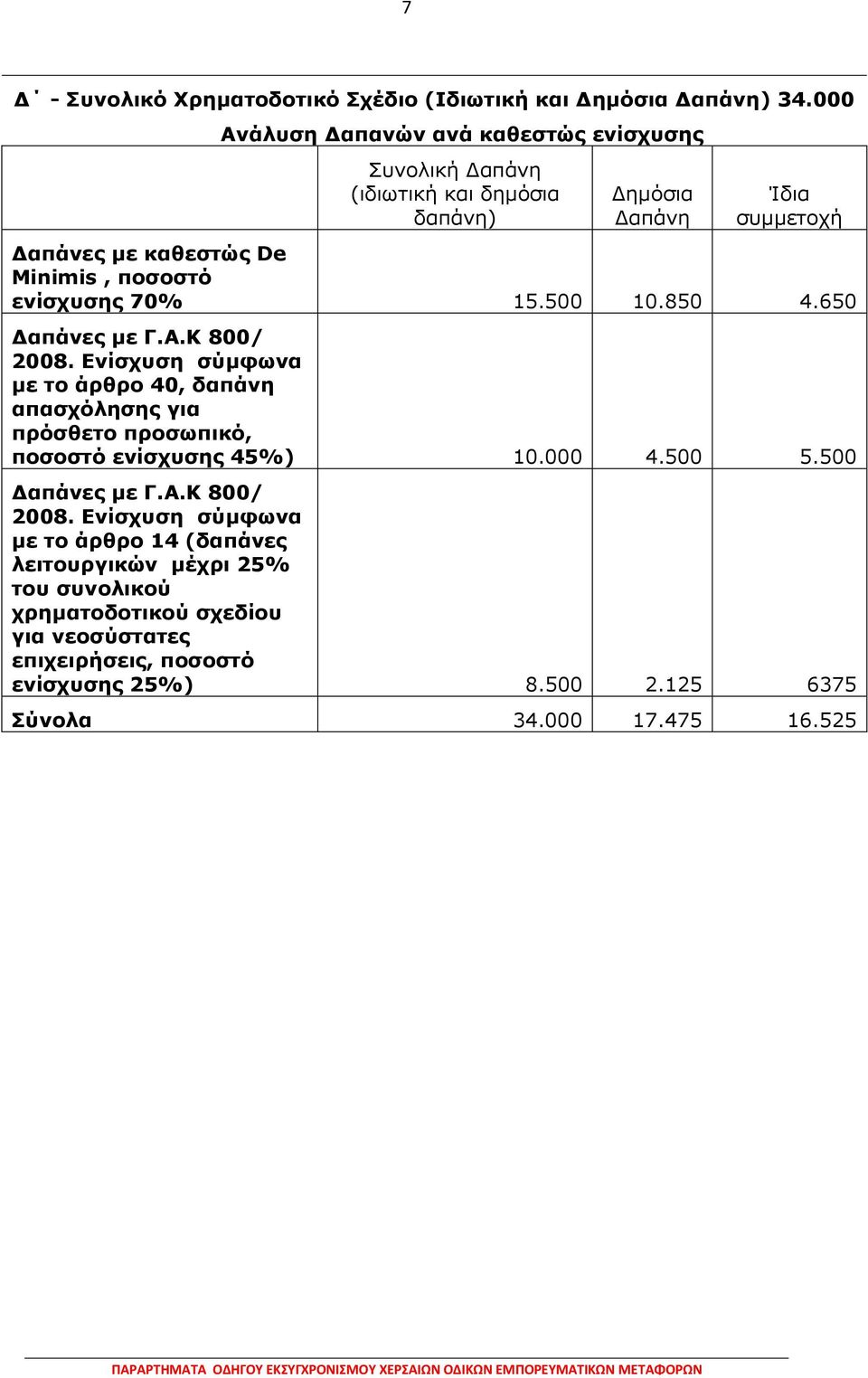 ελίζρπζεο 70% 15.500 10.850 4.650 Γαπάλεο κε Γ.Α.Θ 800/ 2008.