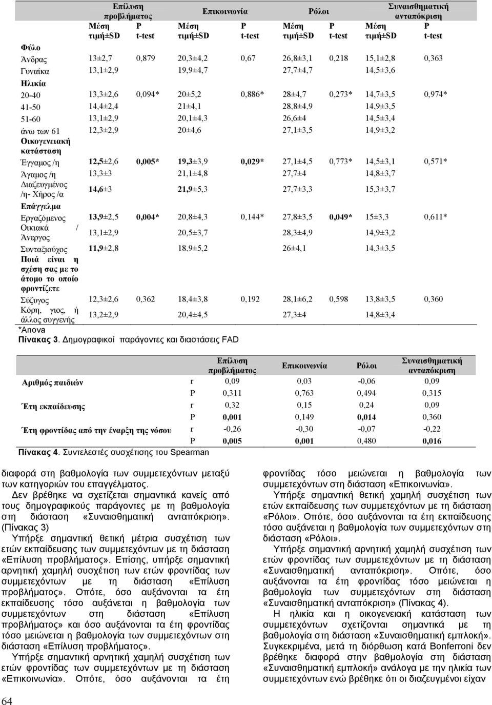 Έγγαµος /η 12,5±2,6 0,005* 19,3±3,9 0,029* 27,1±4,5 0,773* 14,5±3,1 0,571* Άγαµος /η 13,3±3 21,1±4,8 27,7±4 14,8±3,7 ιαζευγµένος /η- Χήρος /α 14,6±3 21,9±5,3 27,7±3,3 15,3±3,7 Επάγγελµα Εργαζόµενος