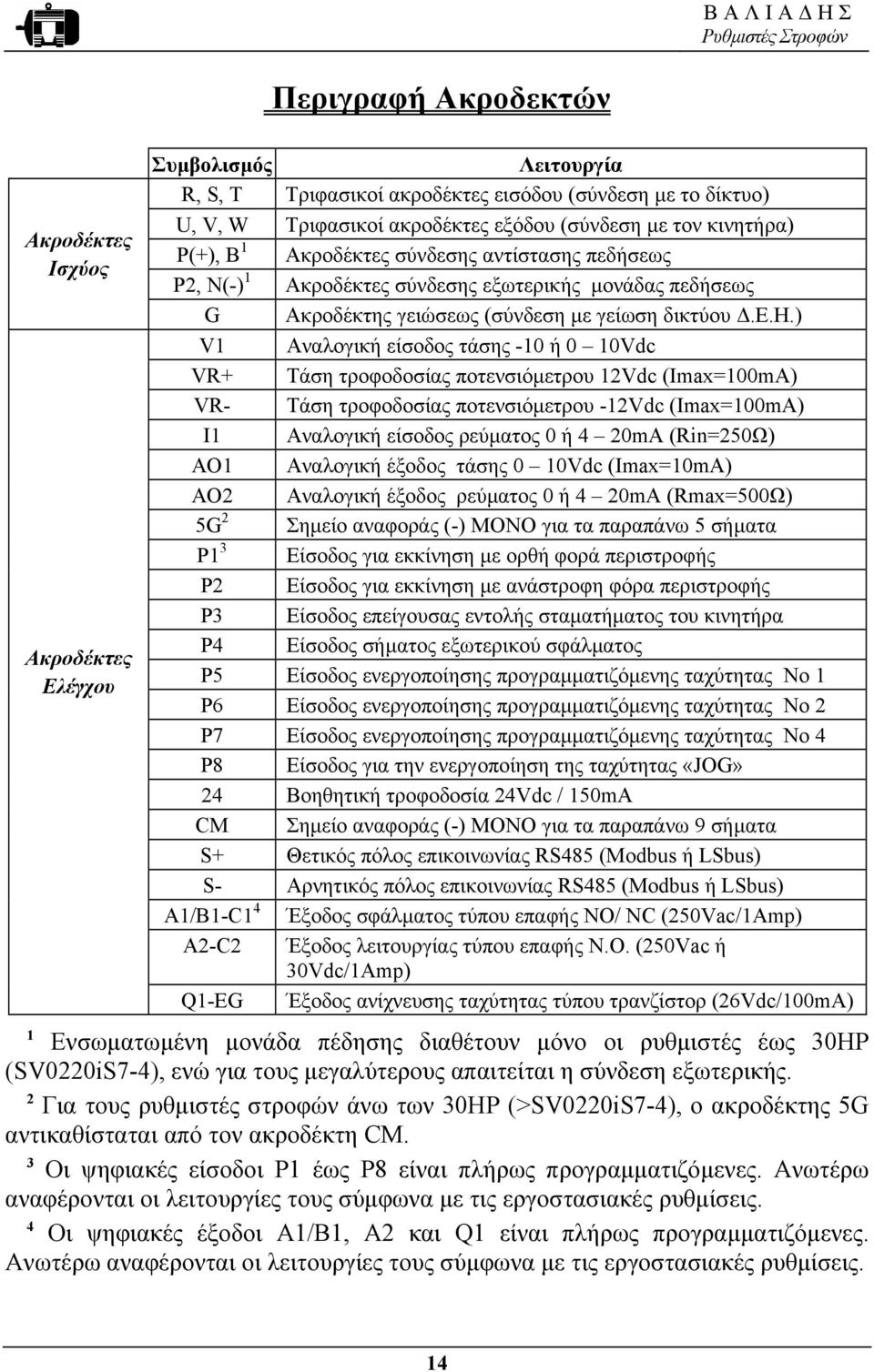 τάσης -10 ή 0 10Vdc VR+ Τάση τροφοδοσίας ποτενσιόµετρου 12Vdc (Imax=100mA) VR- Τάση τροφοδοσίας ποτενσιόµετρου -12Vdc (Imax=100mA) I1 Αναλογική είσοδος ρεύµατος 0 ή 4 20mA (Rin=250Ω) ΑΟ1 Αναλογική
