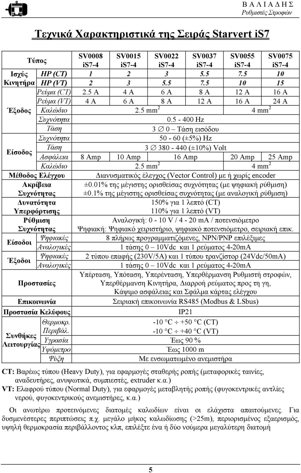 5-400 Hz Τάση 3 0 Τάση εισόδου Συχνότητα 50-60 (±5%) Hz Είσοδος Τάση 3 380-440 (±10%) Volt Ασφάλεια 8 Amp 10 Amp 16 Amp 20 Amp 25 Amp Καλώδιο 2.