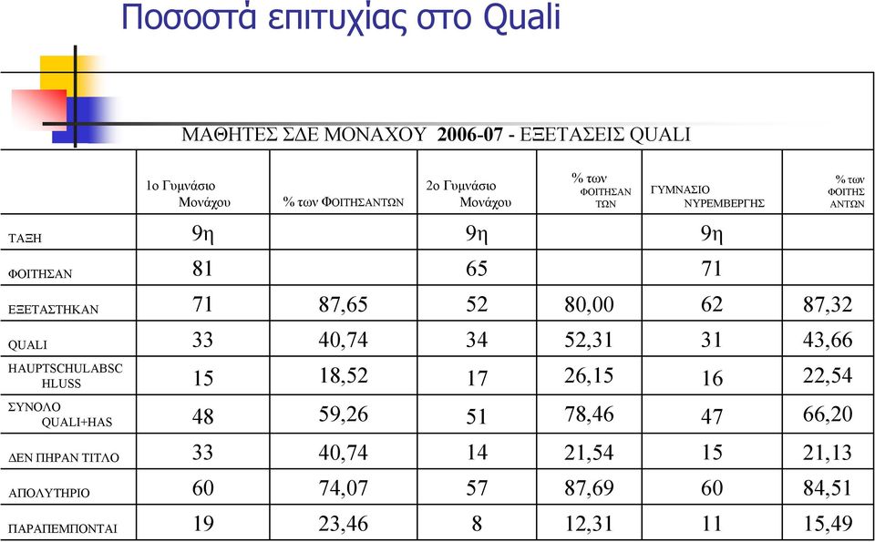 33 40,74 34 52,31 31 43,66 HAUPTSCHULABSC HLUSS 15 18,52 17 26,15 16 22,54 ΣΥΝΟΛΟ QUALI+HAS 48 59,26 51 78,46 47 66,20 ΔΕΝ