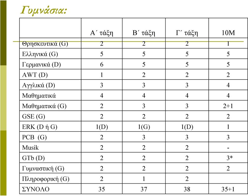 Μαθηματικά (G) 2 3 3 2+1 GSE (G) 2 2 2 2 ERK (D ή G) 1(D) 1(G) 1(D) 1 PCB (G) 2 3 3