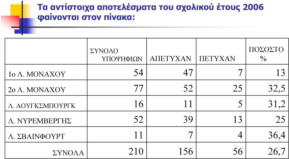 ΜΟΝΑΧΟΥ 54 47 7 13 2ο Λ. ΜΟΝΑΧΟΥ 77 52 25 32,5 Λ.