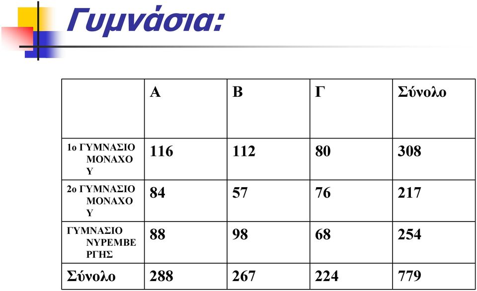 ΓΥΜΝΑΣΙΟ ΝYΡΕΜΒΕ ΡΓΗΣ 116 112 80 308