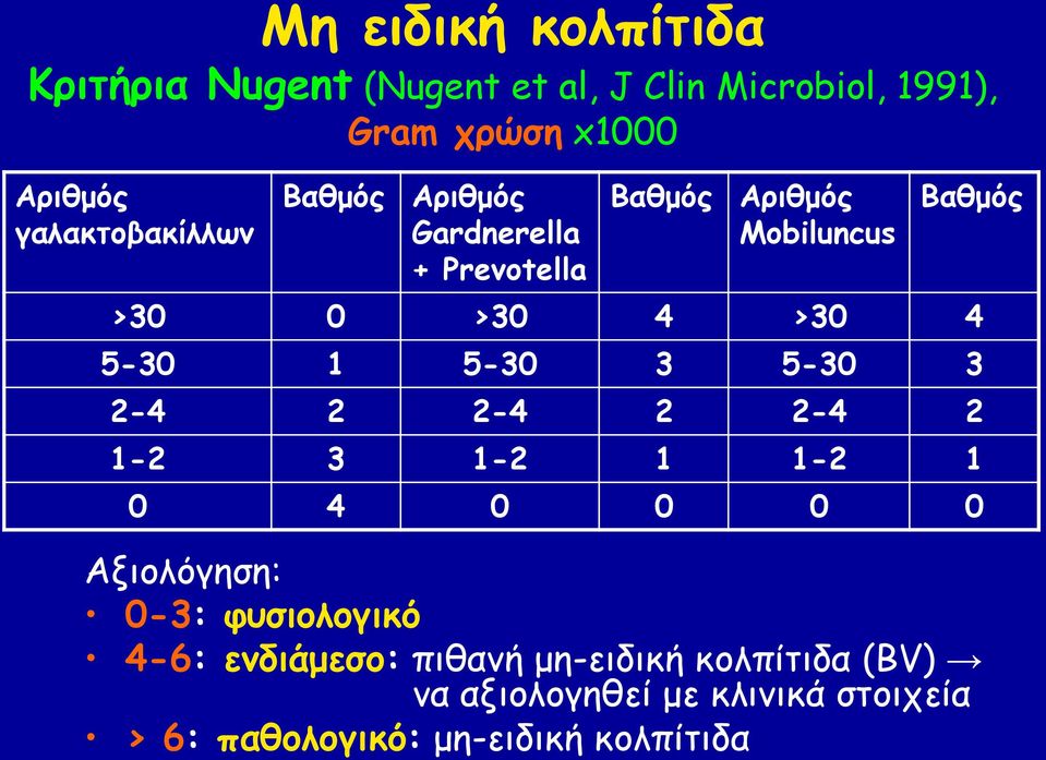 5-30 1 5-30 3 5-30 3 2-4 2 2-4 2 2-4 2 1-2 3 1-2 1 1-2 1 0 4 0 0 0 0 Αξιολόγηση: 0-3: φυσιολογικό 4-6: