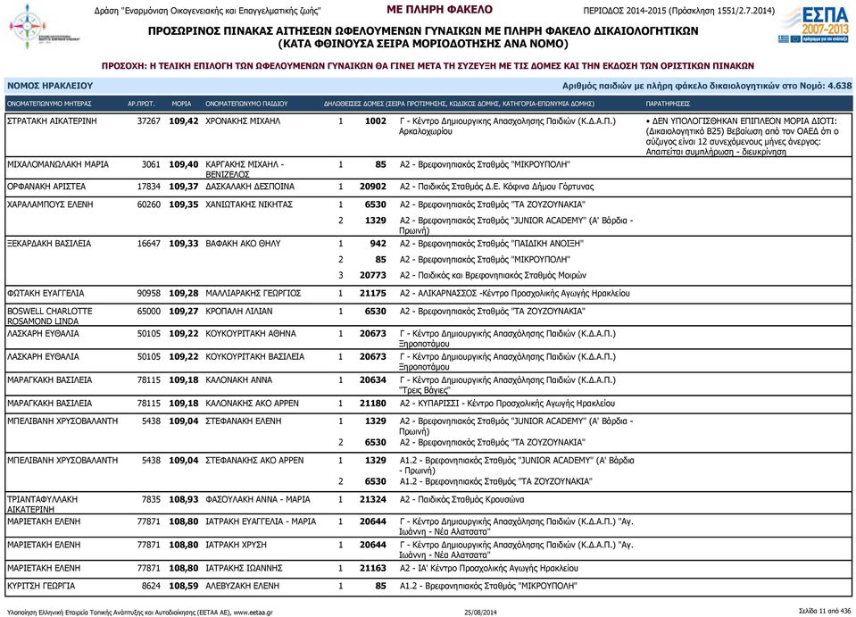 ΙΖΕΛΟΣ ΟΡΦΑΝΑΚΗ ΑΡΙΣΤΕΑ 17834 109,37 ΔΑΣΚΑΛΑΚΗ ΔΕΣΠΟΙΝΑ 1 20902 Α2 - Παιδικός Σταθμός Δ.Ε. Κόφινα Δήμου Γόρτυνας ΔΕΝ ΥΠΟΛΟΓΙΣΘΗΚΑΝ ΕΠΙΠΛΕΟΝ ΜΟΡΙΑ ΔΙΟΤΙ: (Δικαιολογητικό Β25) Βεβαίωση από τον ΟΑΕΔ ότι