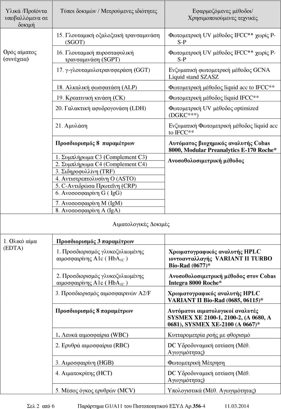 γ-γλουταμυλοτρανσφεράση (GGT) Ενζυματική φωτομετρική μέθοδος GCNA Liquid stand SZASZ 18. Αλκαλική φωσφατάση (ALP) Φωτομετρική μέθοδος liquid acc to IFCC** 19.