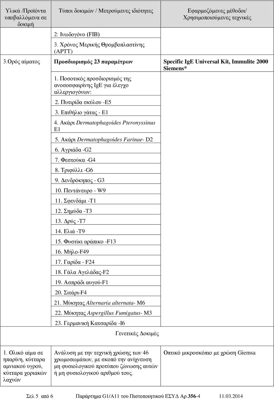 Ακάρι Dermatophagoides Farinae- D2 6. Αγριάδα -G2 7. Φεστούκα -G4 8. Τριφύλλι -G6 9. Δενδρόκηπος - G3 10. Πεντάνευρο - W9 11. Σφενδάμι -T1 12. Σημύδα -T3 13. Δρύς -T7 14. Ελιά -T9 15.