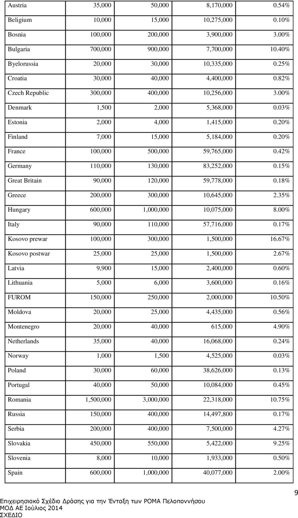 20% France 100,000 500,000 59,765,000 0.42% Germany 110,000 130,000 83,252,000 0.15% Great Britain 90,000 120,000 59,778,000 0.18% Greece 200,000 300,000 10,645,000 2.