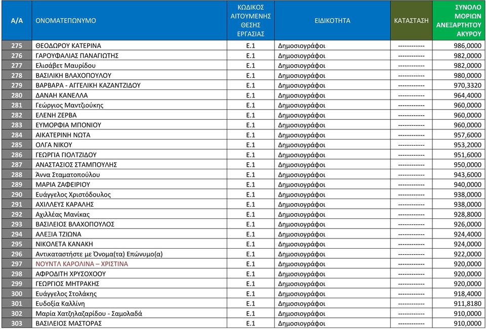 1 Δημοσιογράφοι ------------ 964,4000 281 Γεώργιος Μαντζιούκης Ε.1 Δημοσιογράφοι ------------ 960,0000 282 ΕΛΕΝΗ ΖΕΡΒΑ Ε.1 Δημοσιογράφοι ------------ 960,0000 283 ΕΥΜΟΡΦΙΑ ΜΠΟΝΙΟΥ Ε.