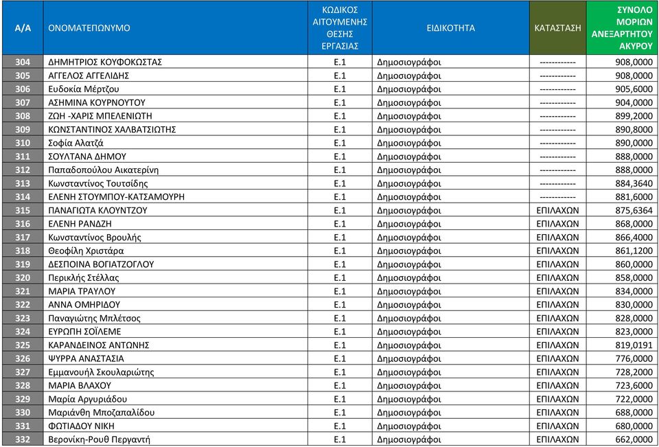 1 Δημοσιογράφοι ------------ 890,8000 310 Σοφία Αλατζά Ε.1 Δημοσιογράφοι ------------ 890,0000 311 ΣΟΥΛΤΑΝΑ ΔΗΜΟΥ Ε.1 Δημοσιογράφοι ------------ 888,0000 312 Παπαδοπούλου Αικατερίνη Ε.