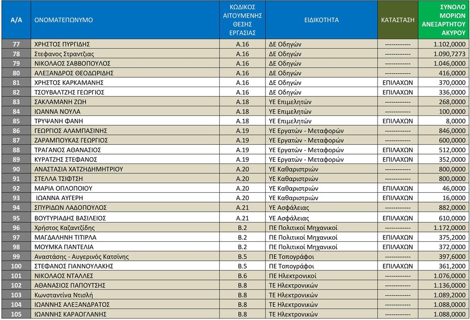 18 ΥΕ Επιμελητών ------------ 268,0000 84 ΙΩΑΝΝΑ ΝΟΥΛΑ Α.18 ΥΕ Επιμελητών ------------ 100,0000 85 ΤΡΥΨΑΝΗ ΦΑΝΗ Α.18 ΥΕ Επιμελητών ΕΠΙΛΑΧΩΝ 8,0000 86 ΓΕΩΡΓΙΟΣ ΑΛΑΜΠΑΣΙΝΗΣ Α.
