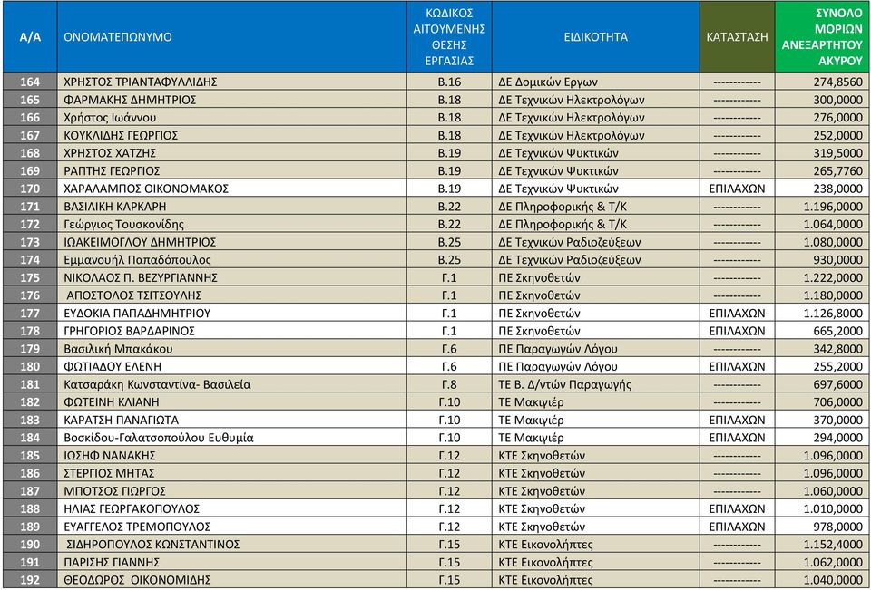 19 ΔΕ Τεχνικών Ψυκτικών ------------ 319,5000 169 ΡΑΠΤΗΣ ΓΕΩΡΓΙΟΣ Β.19 ΔΕ Τεχνικών Ψυκτικών ------------ 265,7760 170 ΧΑΡΑΛΑΜΠΟΣ ΟΙΚΟΝΟΜΑΚΟΣ Β.