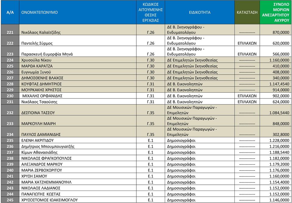 30 ΔΕ Επιμελητών Σκηνοθεσίας ------------ 410,0000 226 Ευγνωμία Ξυνού Γ.30 ΔΕ Επιμελητών Σκηνοθεσίας ------------ 408,0000 227 ΔΗΜΟΣΘΕΝΗΣ ΒΛΑΧΟΣ Γ.