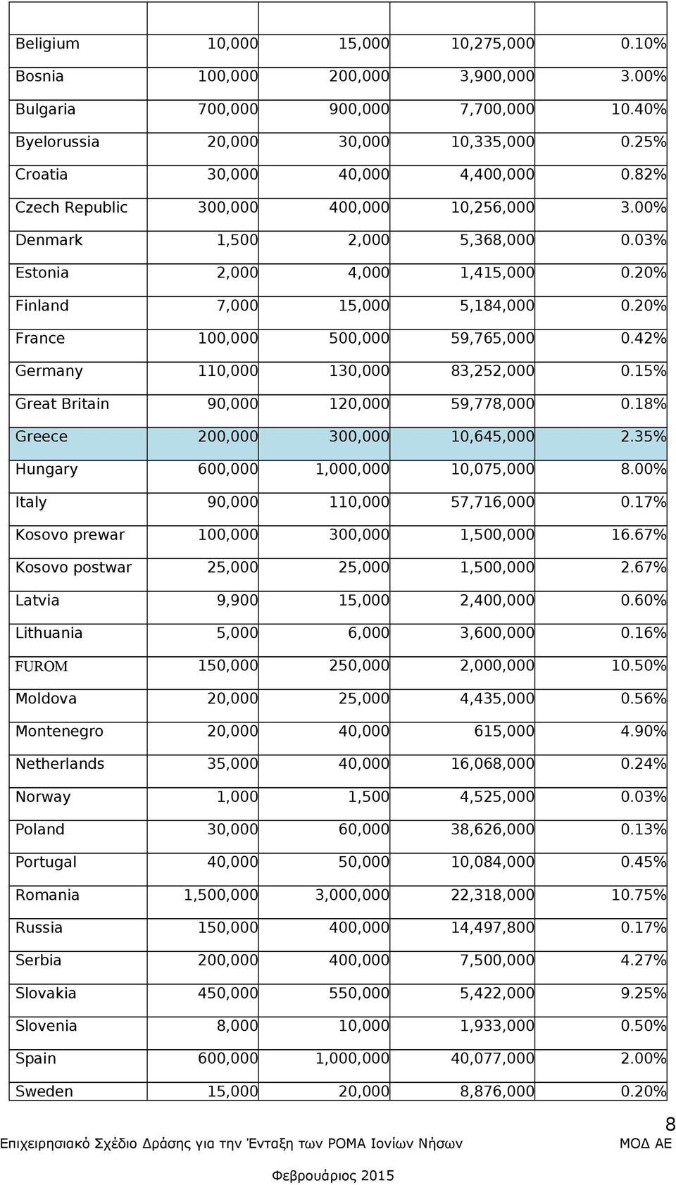 42% Germany 110,000 130,000 83,252,000 0.15% 90,000 120,000 59,778,000 0.18% Greece 200,000 300,000 10,645,000 2.35% Hungary 600,000 1,000,000 10,075,000 8.00% 90,000 110,000 57,716,000 0.