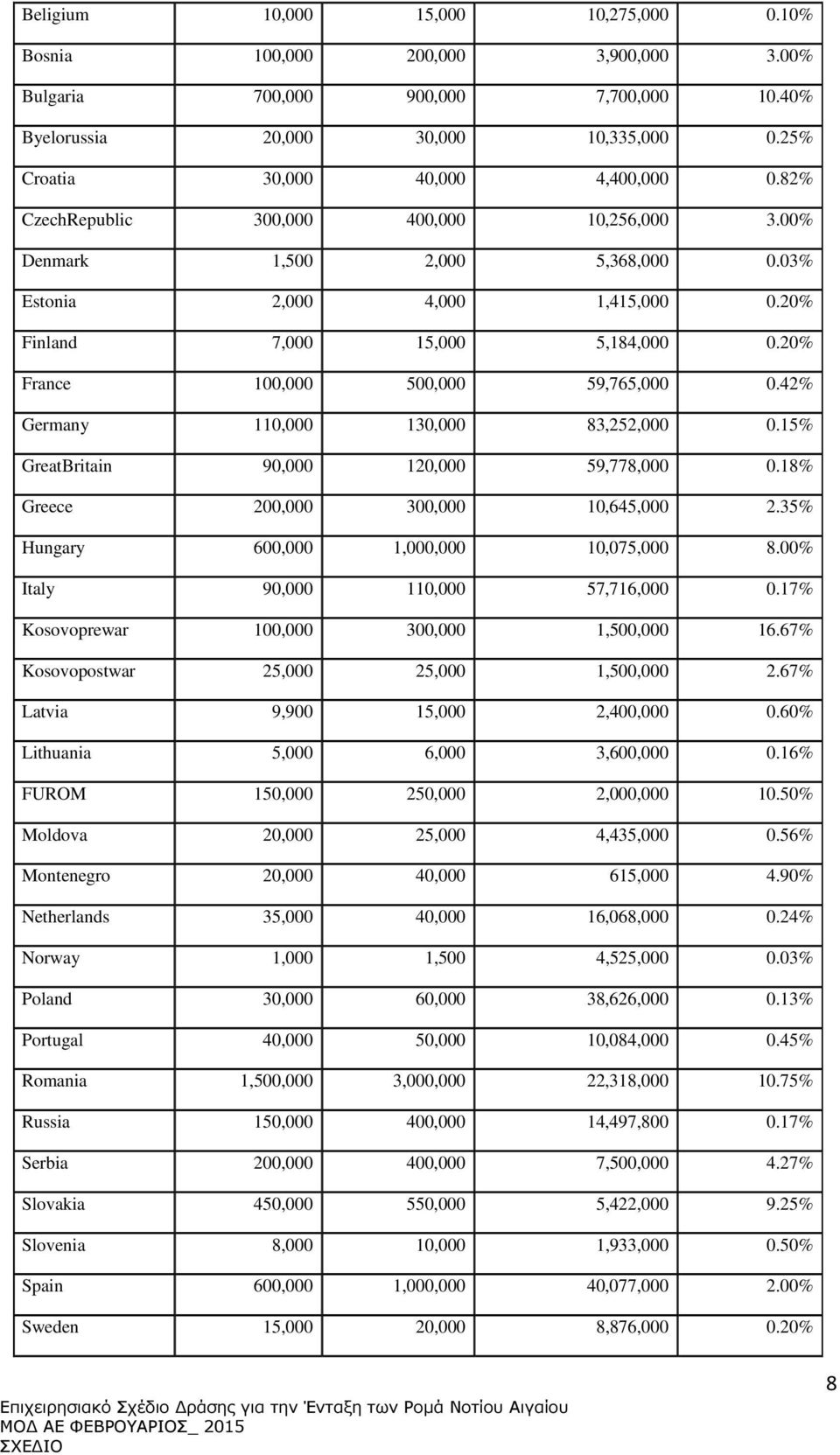 42% Germany 110,000 130,000 83,252,000 0.15% GreatBritain 90,000 120,000 59,778,000 0.18% Greece 200,000 300,000 10,645,000 2.35% Hungary 600,000 1,000,000 10,075,000 8.