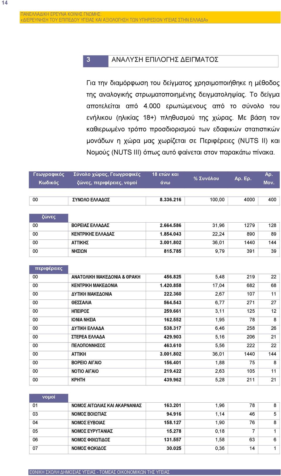 Με βάση τον καθιερωμένο τρόπο προσδιορισμού των εδαφικών στατιστικών μονάδων η χώρα μας χωρίζεται σε Περιφέρειες (NUTS II) και Νομούς (NUTS III) όπως αυτό φαίνεται στον παρακάτω πίνακα.