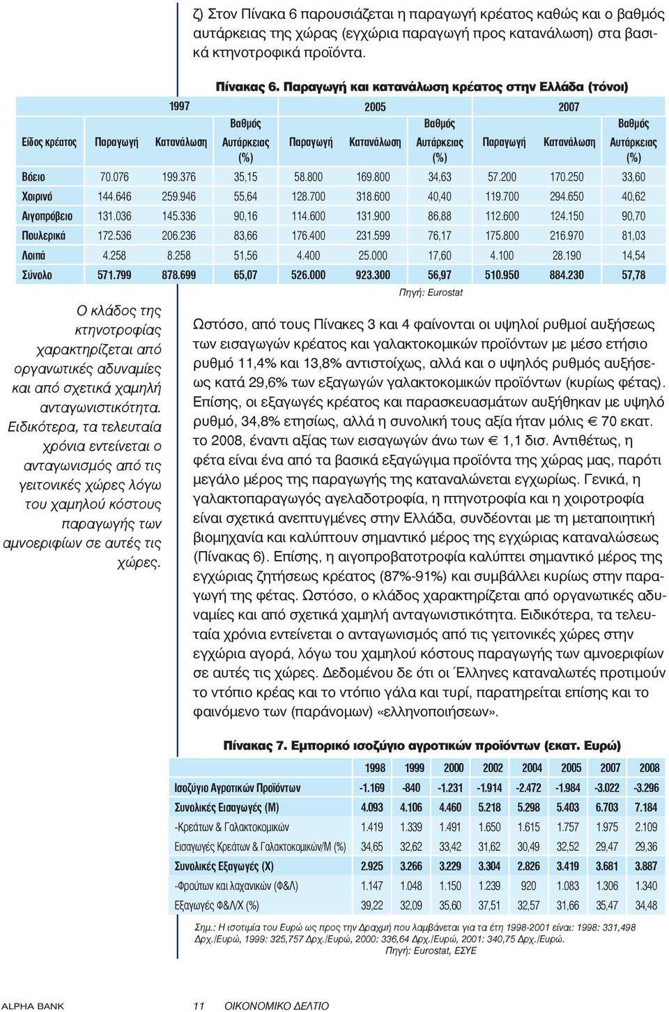 Παραγωγή και κατανάλωση κρέατος στην Ελλάδα (τόνοι) 1997 2005 2007 Βαθμός Βαθμός Αυτάρκειας (%) Παραγωγή Κατανάλωση Αυτάρκειας (%) Παραγωγή Κατανάλωση Ωστόσο, από τους Πίνακες 3 και 4 φαίνονται οι