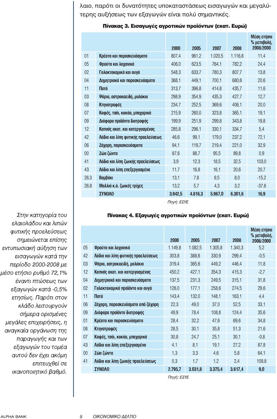 116,8 11,4 05 Φρούτα και λαχανικά 406,0 623,5 764,1 782,2 24,4 02 Γαλακτοκομικά και αυγά 548,3 633,7 780,3 807,7 13,8 04 Δημητριακά και παρασκευάσματα 388,1 449,1 700,1 680,6 20,6 11 Ποτά 313,7 396,8