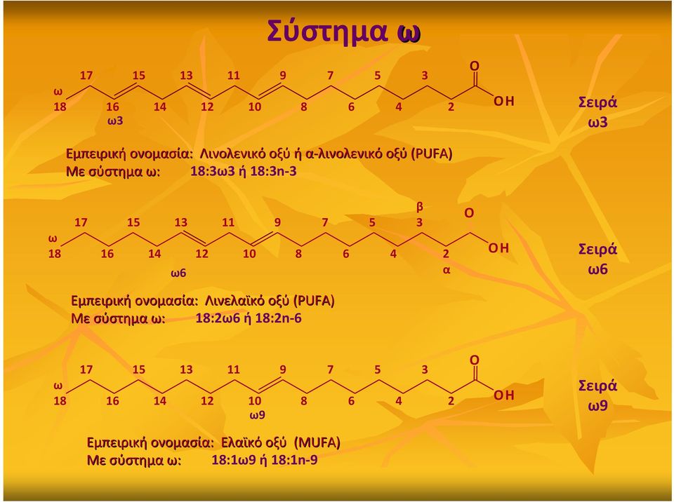 α H Σειρά ω6 Εμπειρική ονομασία: Λινελαϊκό οξύ (PUFA) Με σύστημα ω: 18:2ω6 ή 18:2n 6 ω 18 17 15 13 11 9 7