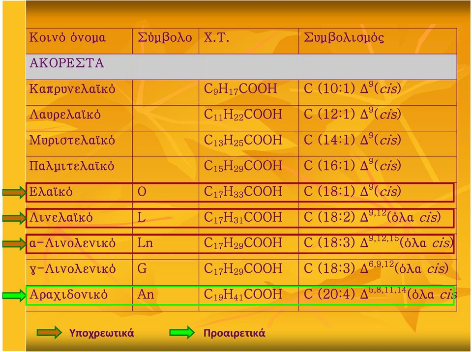 25 CH C (14:1) Δ 9 (cis) 5 Παλμιτελαϊκό C 15 H 29 CH C (16:1) Δ 9 (cis) 6 Ελαϊκό Ο C 17 H 33 CH C (18:1) Δ 9 (cis) 7* Λινελαϊκό L C