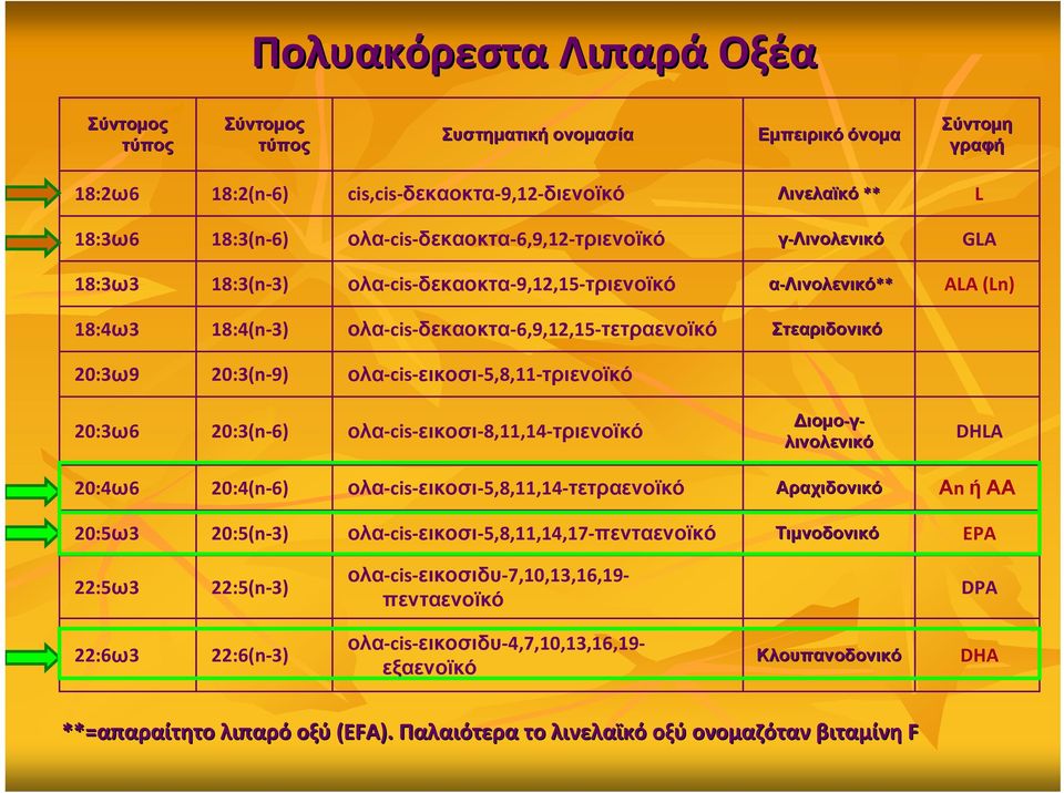 20:3(n 9) ολα cis εικοσι 5,8,11 τριενοϊκό 20:3ω6 20:3(n 6) ολα cis εικοσι 8,11,14 τριενοϊκό Διομο γ λινολενικό DHLA 20:4ω6 20:4(n 6) ολα cis εικοσι 5,8,11,14 τετραενοϊκό Αραχιδονικό Αn ήαα 20:5ω3