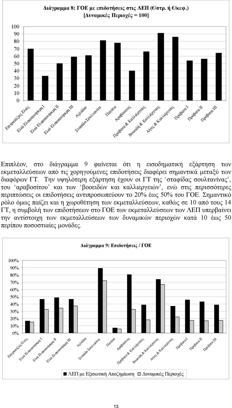 & Καλλιέργειες Βοοειδή & Καλλιέργειες Αίγες & Καλλιέργειες Πρόβατα Ι Πρόβατα ΙΙ Πρόβατα ΙΙΙ Επιπλέον, στο διάγραμμα 9 φαίνεται ότι η εισοδηματική εξάρτηση των εκμεταλλεύσεων από τις χορηγούμενες