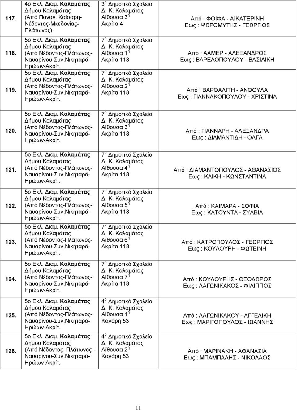 7 ο Δημοτικό Από : ΓΙΑΝΝΑΡΗ - ΑΛΕΞΑΝΔΡΑ Εως : ΔΙΑΜΑΝΤΙΔΗ - ΟΛΓΑ 121. 7 ο Δημοτικό Από : ΔΙΑΜΑΝΤΟΠΟΥΛΟΣ - ΑΘΑΝΑΣΙΟΣ Εως : ΚΑΙΚΗ - ΚΩΝΣΤΑΝΤΙΝΑ 122.