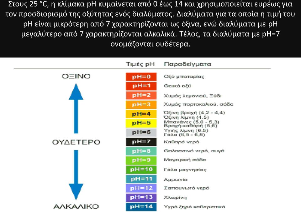 Διαλύματα για τα οποία η τιμή του ph είναι μικρότερη από 7 χαρακτηρίζονται ως