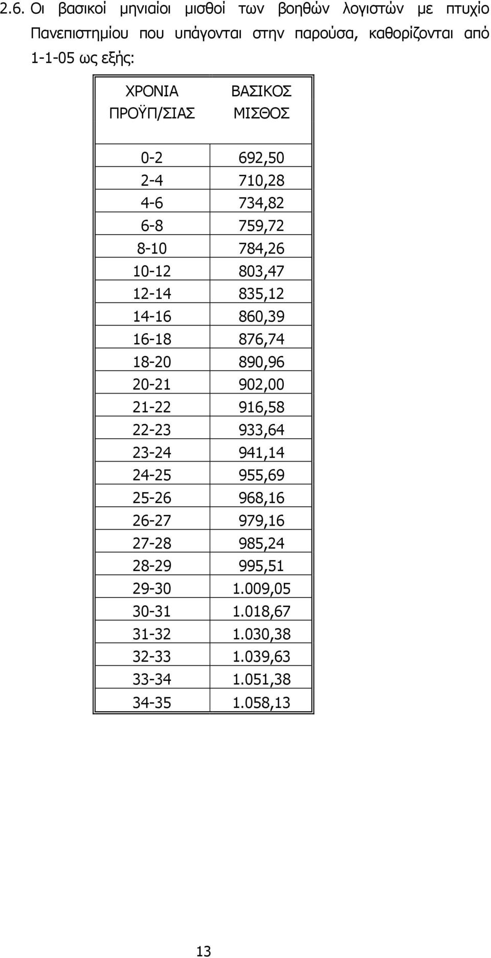 16-18 876,74 18-20 890,96 20-21 902,00 21-22 916,58 22-23 933,64 23-24 941,14 24-25 955,69 25-26 968,16 26-27 979,16