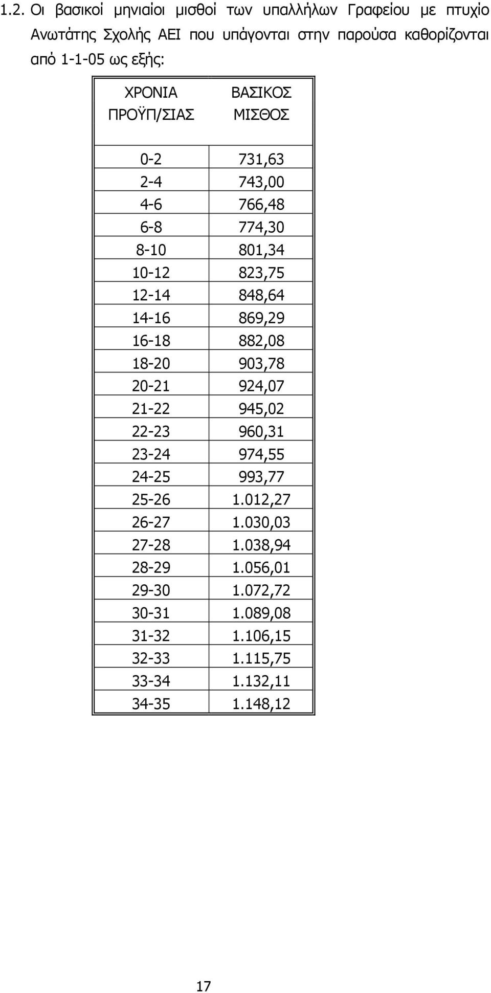 869,29 16-18 882,08 18-20 903,78 20-21 924,07 21-22 945,02 22-23 960,31 23-24 974,55 24-25 993,77 25-26 1.012,27 26-27 1.