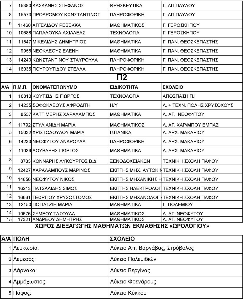 ΠΑΝ. ΘΕΟΣΚΕΠΑΣΤΗΣ 1 10810 ΚΟΥΤΣΙΔΗΣ ΓΙΩΡΓΟΣ ΤΕΧΝΟΛΟΓΙΑ ΑΠΟΣΠΑΣΗ Π.Ι 2 14235 ΣΟΦΟΚΛΕΟΥΣ ΑΦΡΟΔΙΤΗ Η/Υ Λ. + ΤΕΧΝ. ΠΟΛΗΣ ΧΡΥΣΟΧΟΥΣ 3 8557 ΚΑΤΤΙΜΕΡΗΣ ΧΑΡΑΛΑΜΠΟΣ ΜΑΘΗΜΑΤΙΚΑ Λ. ΑΓ.