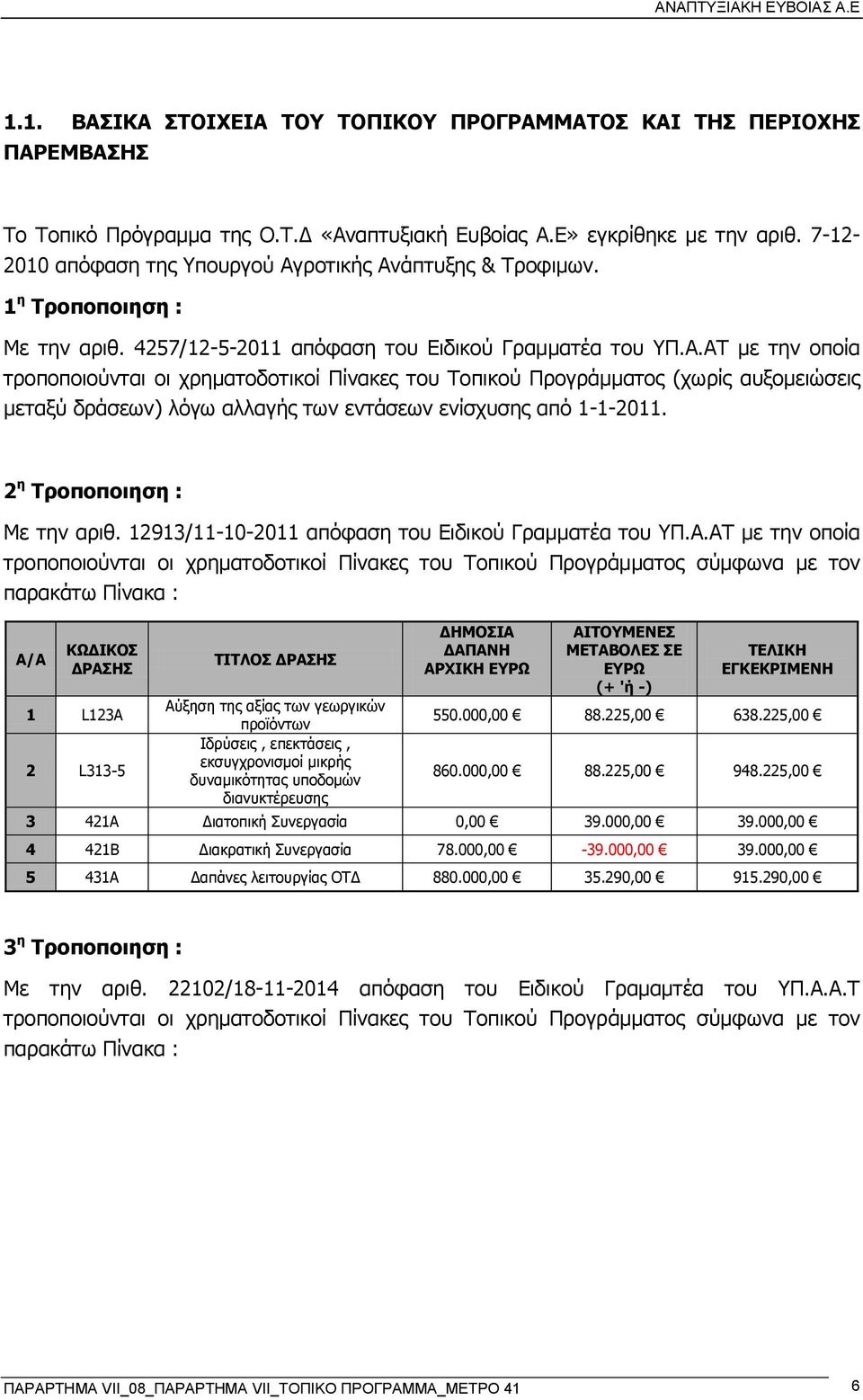 ροτικής Ανάπτυξης & Τροφιμων. 1 η Τροποποιηση : Με την αριθ. 4257/12-5-2011 απόφαση του Ειδικού Γραμματέα του ΥΠ.Α.ΑΤ με την οποία τροποποιούνται οι χρηματοδοτικοί Πίνακες του Τοπικού Προγράμματος (χωρίς αυξομειώσεις μεταξύ δράσεων) λόγω αλλαγής των εντάσεων ενίσχυσης από 1-1-2011.