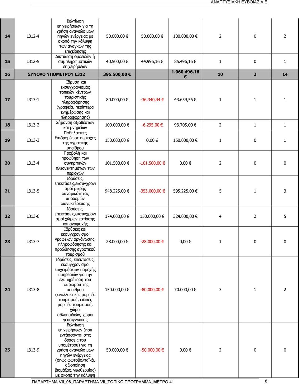 500,00 17 L313-1 18 L313-2 19 L313-3 20 L313-4 21 L313-5 22 L313-6 23 L313-7 24 L313-8 25 L313-9 Ίδρυση και εκσυγχρονισμός τοπικών κέντρων τουριστικής πληροφόρησης (γραφεία, περίπτερα ενημέρωσης και