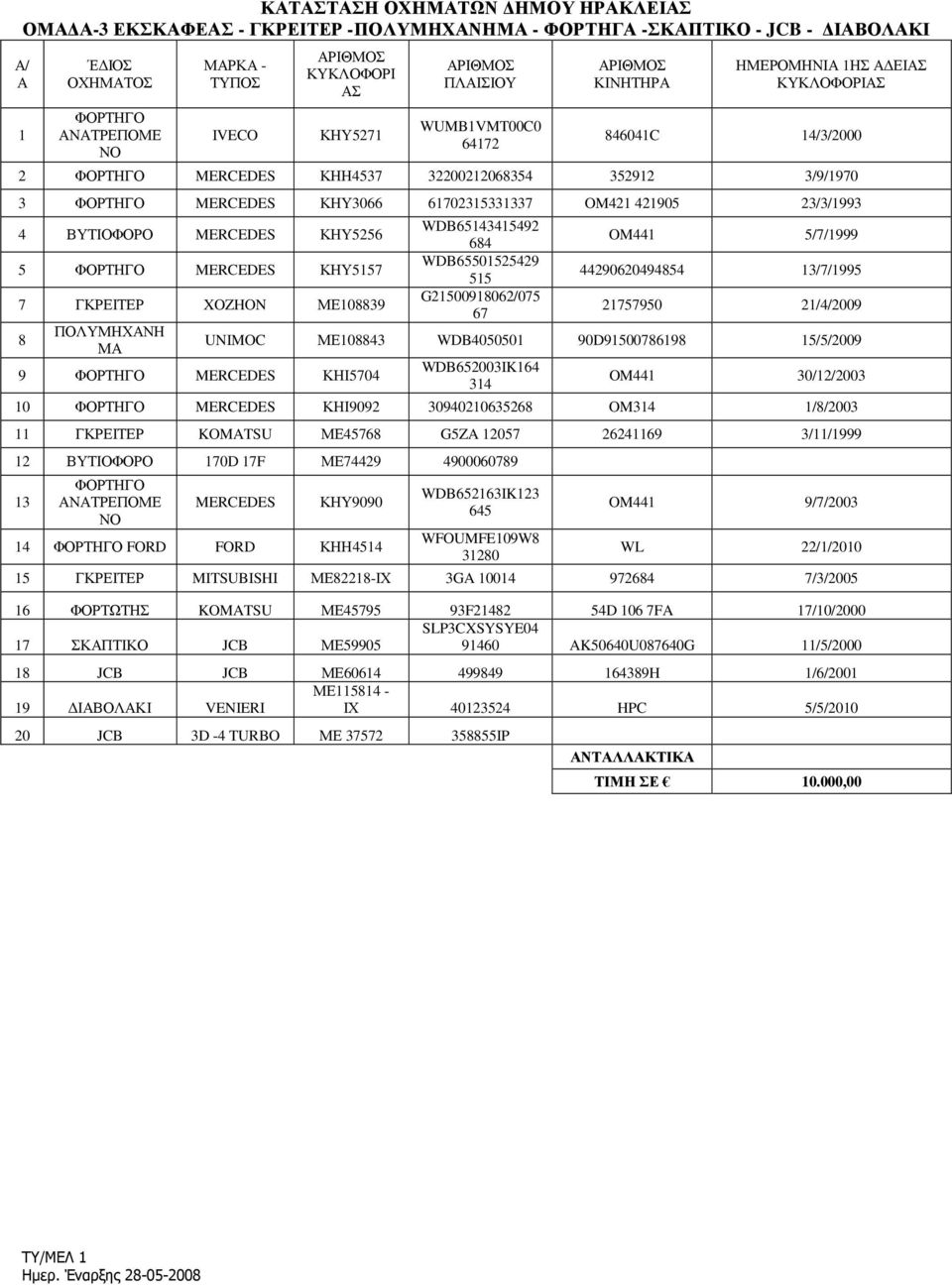 421905 23/3/1993 4 ΒΥΤΙΟΦΟΡΟ MERCEDES ΚΗΥ5256 5 ΦΟΡΤΗΓΟ MERCEDES ΚΗΥ5157 7 ΓΚΡΕΙΤΕΡ XOZHON ΜΕ108839 8 ΠΟΛΥΜΗΧΑΝΗ ΜΑ 9 ΦΟΡΤΗΓΟ MERCEDES ΚΗΙ5704 WDB65143415492 684 WDB65501525429 515 G21500918062/075