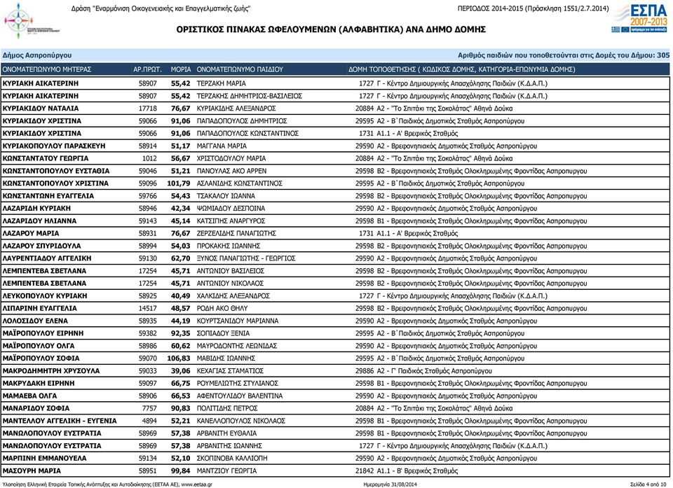 ) ΚΥΡΙΑΚΗ ΑΙΚΑΤΕΡΙΝΗ 58907 55,42 ΤΕΡΖΑΚΗΣ ΔΗΜΗΤΡΙΟΣ-ΒΑΣΙΛΕΙΟΣ 1727 Γ - Κέντρο Δημιουργικής Απασχόλησης Πα) ΚΥΡΙΑΚΙΔΟΥ ΝΑΤΑΛΙΑ 17718 76,67 ΚΥΡΙΑΚΙΔΗΣ ΑΛΕΞΑΝΔΡΟΣ 20884 Α2 - "Το Σπιτάκι της Σοκολάτας"